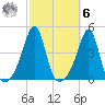 Seekonk River tide chart for Monday, October 6, 2025