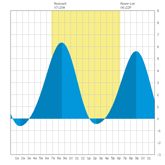 Seekonk River tide chart for Tuesday, October 7, 2025