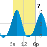 Seekonk River tide chart for Tuesday, October 7, 2025