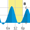 Seekonk River tide chart for Wednesday, October 8, 2025