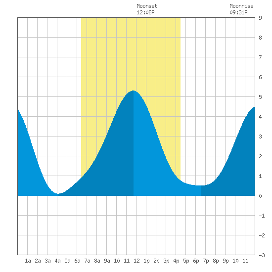 Seekonk River tide chart for Monday, November 10, 2025