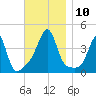 Seekonk River tide chart for Monday, November 10, 2025