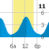 Seekonk River tide chart for Tuesday, November 11, 2025