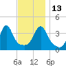 Seekonk River tide chart for Thursday, November 13, 2025