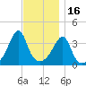 Seekonk River tide chart for Sunday, November 16, 2025