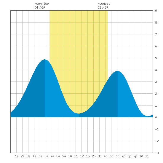 Seekonk River tide chart for Monday, November 17, 2025