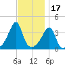 Seekonk River tide chart for Monday, November 17, 2025