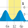 Seekonk River tide chart for Saturday, November 1, 2025