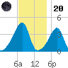 Seekonk River tide chart for Thursday, November 20, 2025
