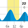 Seekonk River tide chart for Saturday, November 22, 2025