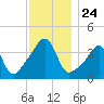 Seekonk River tide chart for Monday, November 24, 2025