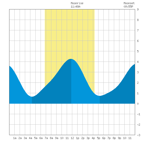 Seekonk River tide chart for Wednesday, November 26, 2025