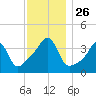 Seekonk River tide chart for Wednesday, November 26, 2025