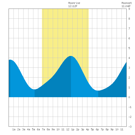 Seekonk River tide chart for Thursday, November 27, 2025