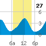 Seekonk River tide chart for Thursday, November 27, 2025