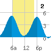 Seekonk River tide chart for Sunday, November 2, 2025