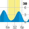 Seekonk River tide chart for Sunday, November 30, 2025