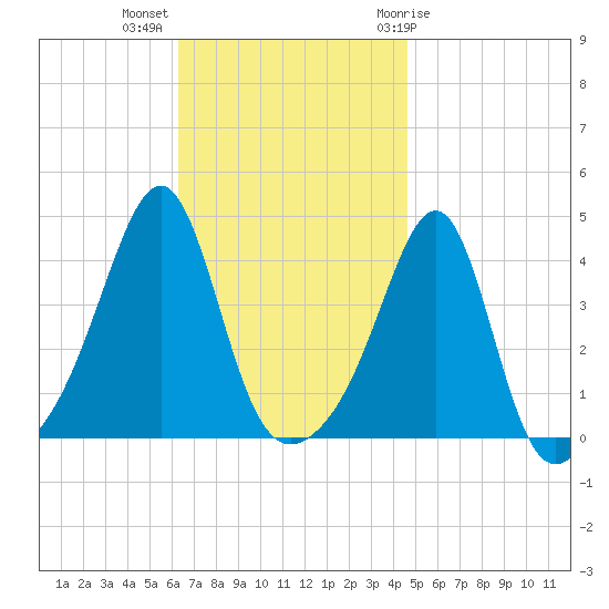 Seekonk River tide chart for Monday, November 3, 2025