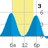 Seekonk River tide chart for Monday, November 3, 2025