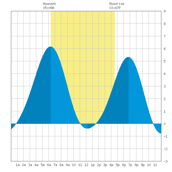 Seekonk River tide chart for Tuesday, November 4, 2025