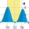 Seekonk River tide chart for Tuesday, November 4, 2025