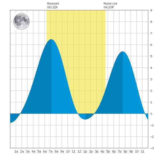Seekonk River tide chart for Wednesday, November 5, 2025