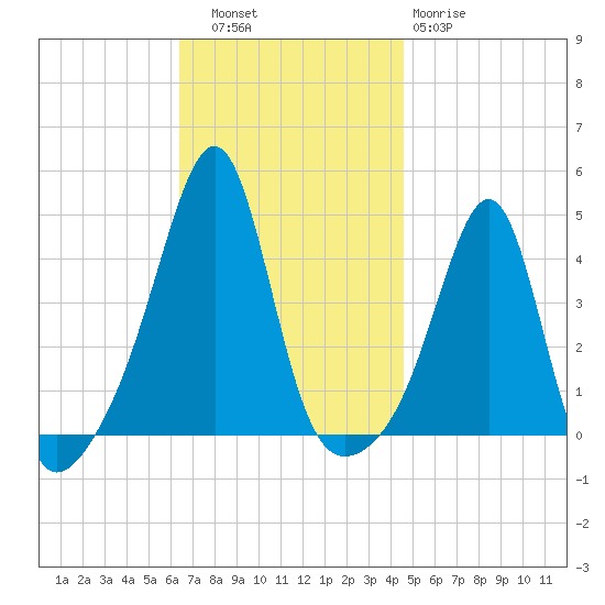 Seekonk River tide chart for Thursday, November 6, 2025