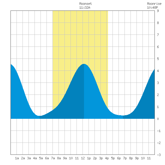 Seekonk River tide chart for Wednesday, December 10, 2025