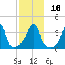 Seekonk River tide chart for Wednesday, December 10, 2025