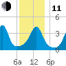 Seekonk River tide chart for Thursday, December 11, 2025