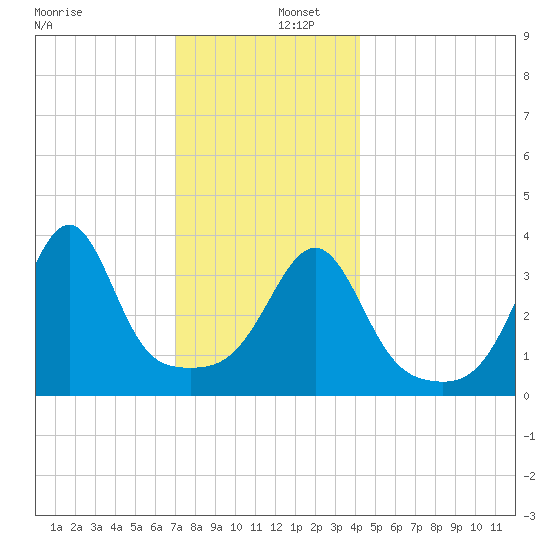 Seekonk River tide chart for Friday, December 12, 2025