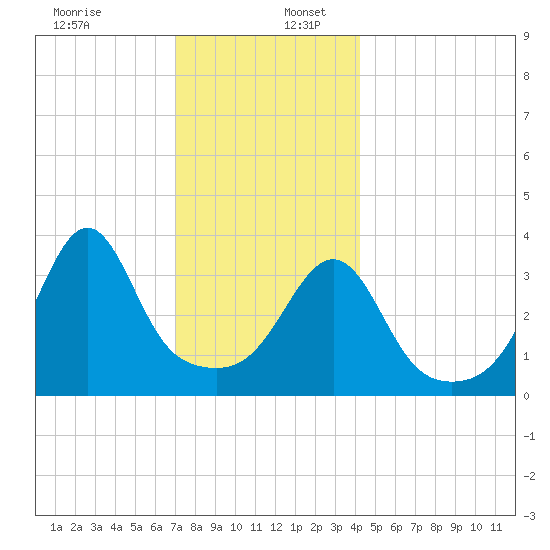 Seekonk River tide chart for Saturday, December 13, 2025