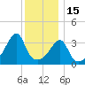 Seekonk River tide chart for Monday, December 15, 2025
