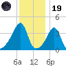 Seekonk River tide chart for Friday, December 19, 2025