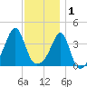 Seekonk River tide chart for Monday, December 1, 2025
