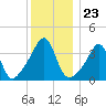 Seekonk River tide chart for Tuesday, December 23, 2025
