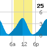 Seekonk River tide chart for Thursday, December 25, 2025