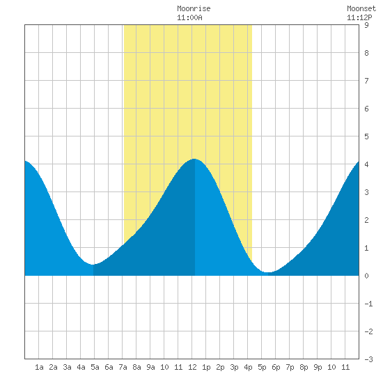 Seekonk River tide chart for Friday, December 26, 2025