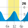 Seekonk River tide chart for Friday, December 26, 2025