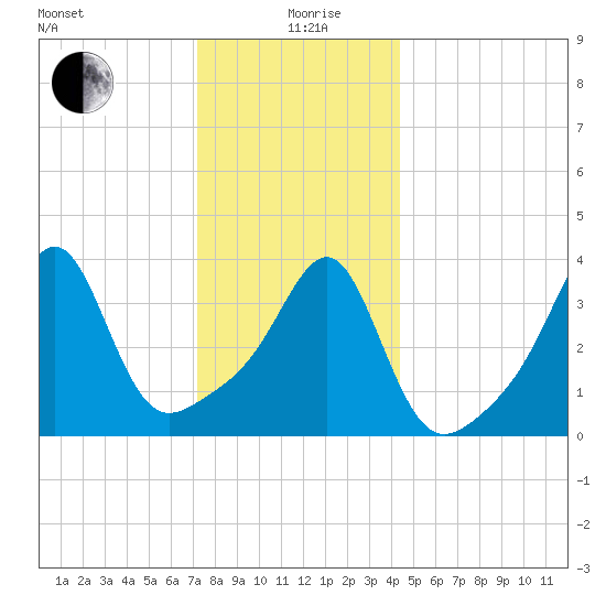 Seekonk River tide chart for Saturday, December 27, 2025