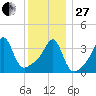 Seekonk River tide chart for Saturday, December 27, 2025
