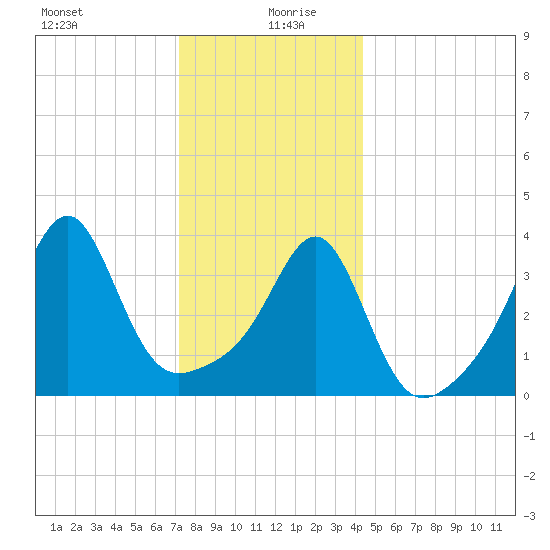 Seekonk River tide chart for Sunday, December 28, 2025