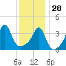Seekonk River tide chart for Sunday, December 28, 2025