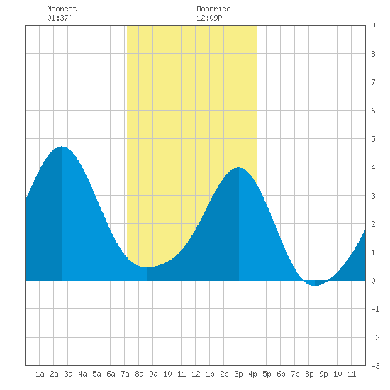 Seekonk River tide chart for Monday, December 29, 2025