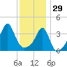 Seekonk River tide chart for Monday, December 29, 2025