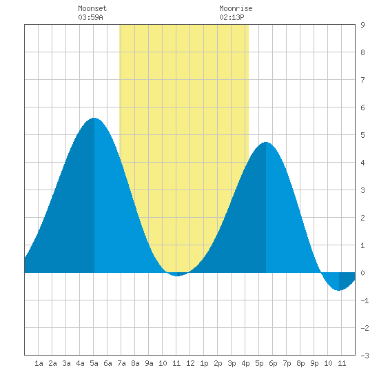 Seekonk River tide chart for Tuesday, December 2, 2025