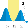 Seekonk River tide chart for Tuesday, December 2, 2025