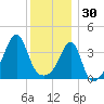 Seekonk River tide chart for Tuesday, December 30, 2025