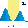 Seekonk River tide chart for Wednesday, December 31, 2025