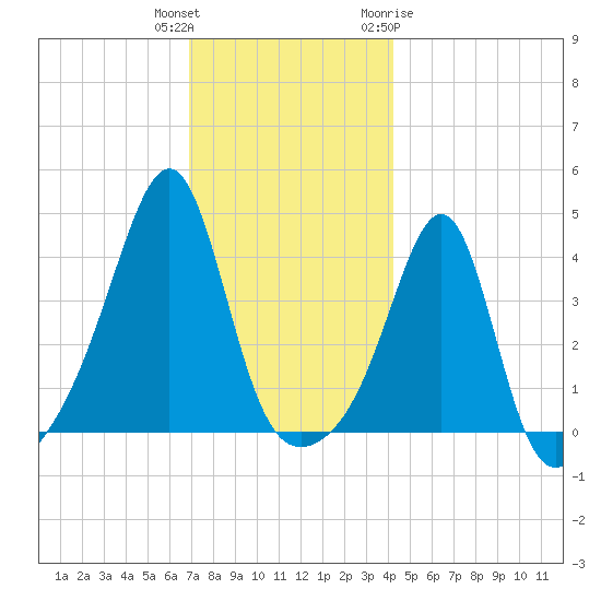 Seekonk River tide chart for Wednesday, December 3, 2025